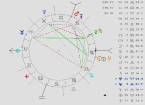 Astrología, Tarot, Magia, Carta Astral
