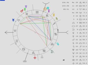 Astrología, Horóscopo Gratis