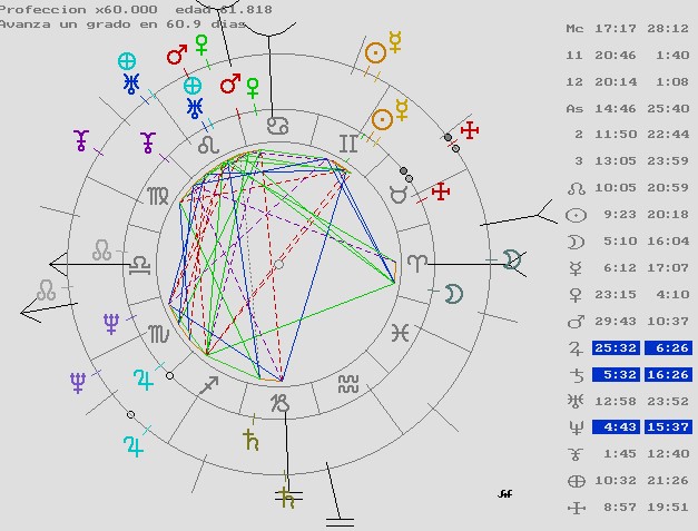 predicciones en astrología