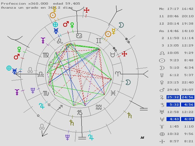 predicciones en astrología