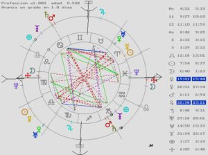 revolución solar, astrología, predicción, atacir, letizia