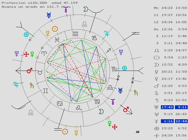 astrología predictiva