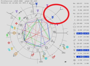 Astrología Predictiva Elecciones