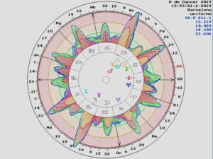 astrología, predictiva, segunda puerta del año