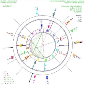 Astrología, Tarot, Magia, Coaching