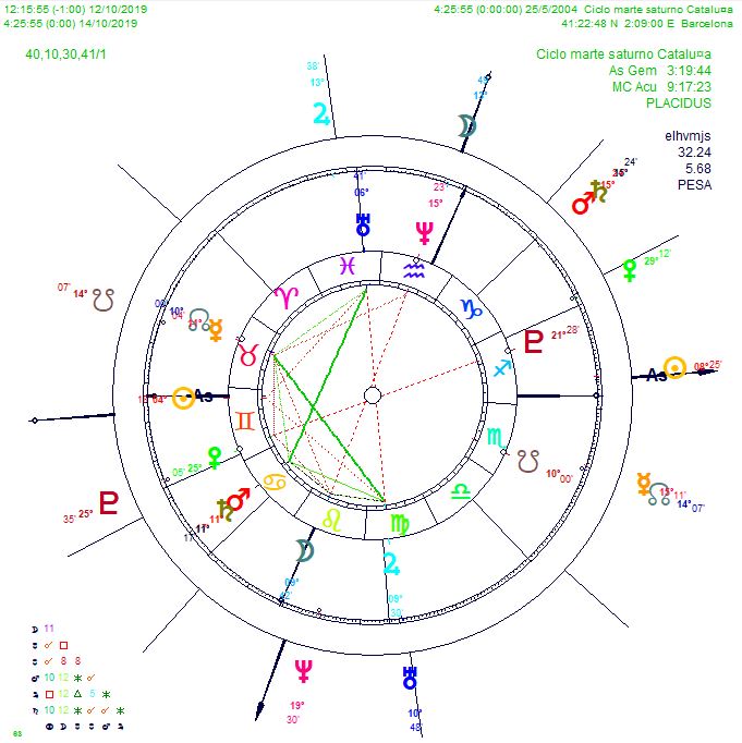 Astrología, Tarot, Magia, Coaching