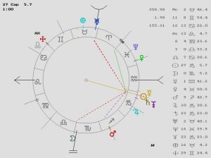 Curso de Astrología