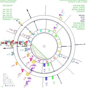 Curso de Astrología