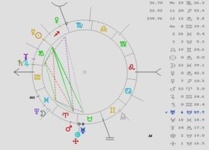 Curso de Astrología