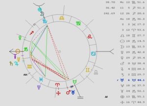 Astrología, Tarot