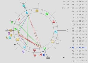 Curso de Astrología