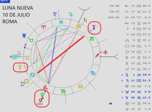 Curso de Astrología
