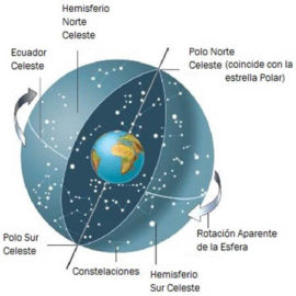Curso de Astrología Primer Nivel Astronomía.