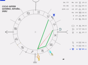 Cursos de astrología