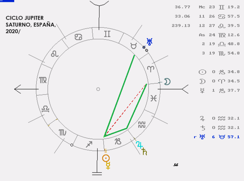 Análisis bajo la luz de Júpiter y Saturno