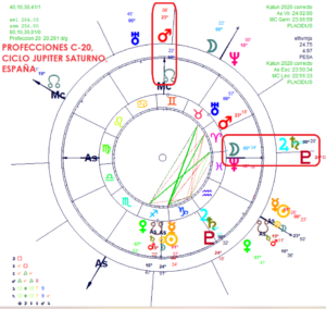 Mayo calentito en España astrología
