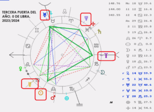Cursos de astrología