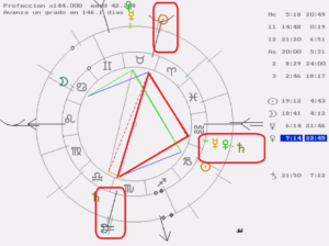 La enfermedad de la Princesa astrología