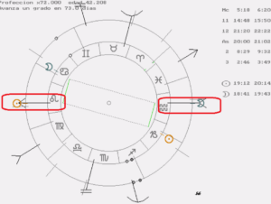 Kate Middleton y los Astros astrología