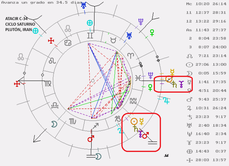 Irán bajo la Astrología
