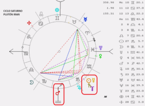 Irán bajo la Astrología