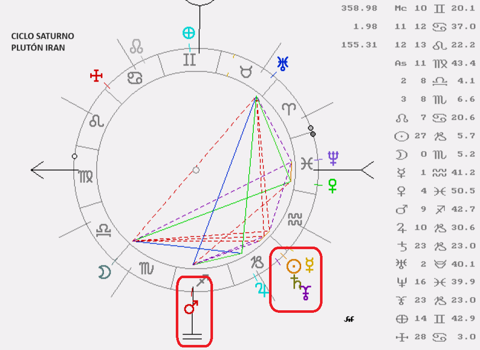 Irán bajo la Astrología