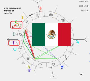 0 de Capricornio México